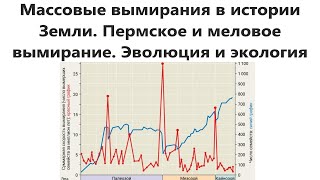 Массовые вымирания в истории Земли. Пермское и меловое вымирание. Эволюция и экология - ЕГЭ биология