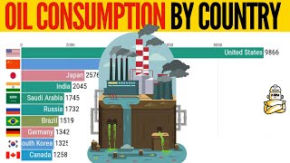 Top 10 Countries That CONSUME The Most Oil