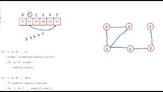 2709. Greatest Common Divisor Traversal | Biweekly Contest 105