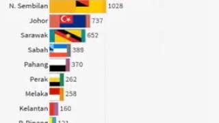 Statistik covid di malaysia