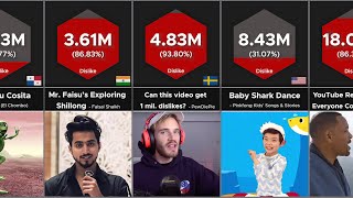 Most Disliked Videos on YouTube (July 2020)