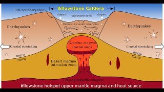 Yellowstone Supervolcano