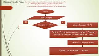 15.1  Curso Programación - Algoritmo condicional Descuentos