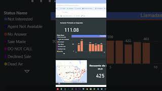 Dashboard en Power BI para Call Center #powerbi #callcenter #dashboard #vicidial #bi #ia