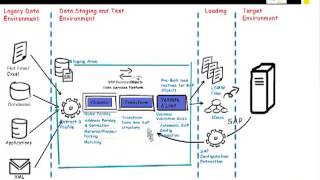 Data Migration Best Practices