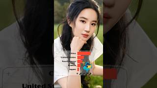 Predicting Liu Yifei's Future Partner💞 Nationalities and Possibilities