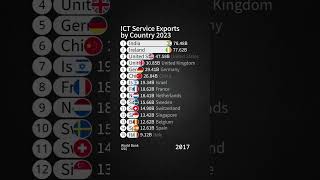 ICT Service Exports by Country 2023