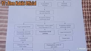 PATHWAY ADHF (ACUTE DECOMPENSATED HEART FAILURE) ATAU GAGAL JANTUNG AKUT 2022  #sdki #perawat