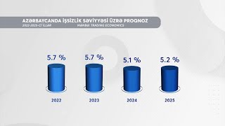 İşsizlik səviyyəsi nə qədərdir?