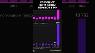 СВО и рекордна кількість вибухів на рф