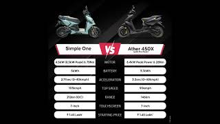 Simple One Vs Ather 450X || Auto EV World