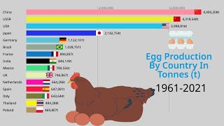 Egg Production By Country | Countries That Produce The Most Eggs 1961-2021