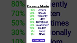 Frequency Adverbs | English learning #english #learnenglish #adverb #ytshorts #short #shortfeed #yt