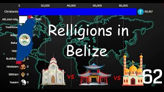 Religion in Belize 1960-2021 | Belize Diversities