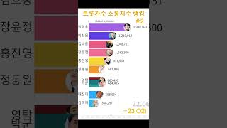 트로트가수 소통지수 순위 TOP10 (~2023.02) / 가로버전#2