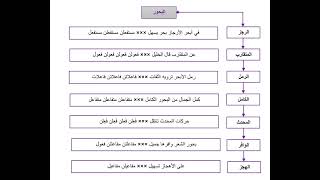 البحور المقررة هذا العام 3 ثانوي لغات + آداب ✨❤️#bac2024 #باك2024 #bacdz