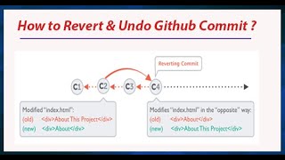 Git revert commit | Git Revert File | Git restore deleted file | Git revert file to last commit