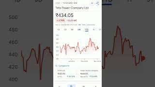 tata power share price #trendingshorts #tatapower #tatapowerstocknews #tatapowersolar #tatapowerltd