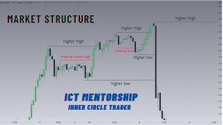 what is market structure, ict concept, market structure  in urdu hindi.