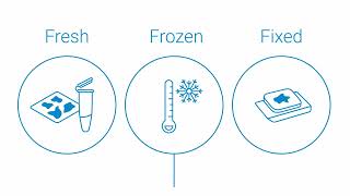 SureSelect Cancer CGP Assay and Workflow Overview