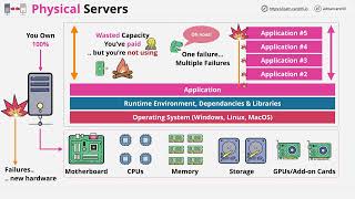 Free Docker Fundamentals Course - Physical Servers vs Virtual Machines