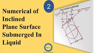 Numerical of Inclined Plane Surface Submerged in Liquid