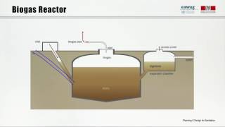 2.7 Collection and Storage/Treatment - Anaerobic Technologies