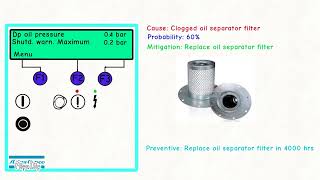 Atlas copco compressor preventive Maintenance:Fault Element Temperature Injected Pressure