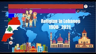 Religion in Lebanon 1900 2021