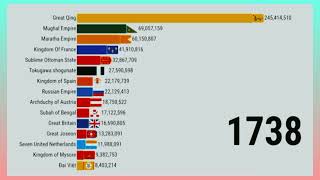 World Population 1500-2100 || learn with farooq