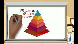 ادغار دالي هرم التعلم   Edgar Dale Cone of the Learning