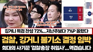 검찰, 깅거니 불기소 결정 임박...특검 찬성 72%, 지난주보다 7%P 올라