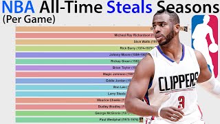 NBA All-Time Steals Seasons (Per Game)