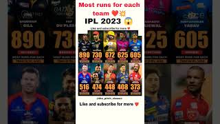 Most runs for each team in IPL2023 💥😱❤️ #ipl #csk #shorts #cricket #kkr #gt #mi #rcb #rr #lsg #dc