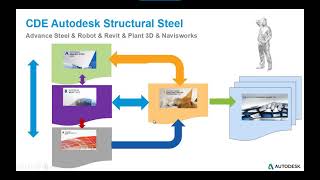 COMMON DATA ENVIRONMENT  (CDE)  AUTODESK STRUCTURAL STEEL