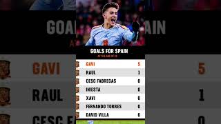 Goal at 19 for spain #football #trending #fypシ゚viral