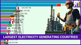 Top 15 Countries by Electricity Generation (1985 - 2023)