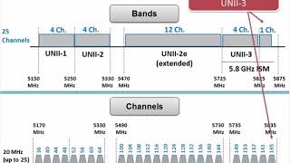 Five Fundamentals of RF You Must Know for WLAN Success