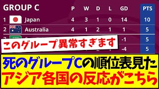 【海外の反応】死のグループCの順位表を見た、アジア各国の反応がこちらですwww