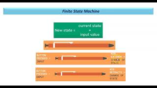 Part2-Basics of Finite State Machine (FSM) - Mealy and Moore