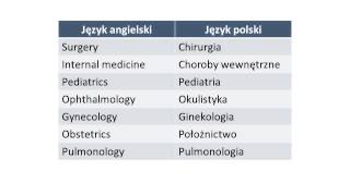 English for medical professionals - Specjalizacje lekarskie Czesc 1