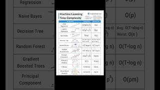 Machine learning time complexity #machinelearning #aiml #shorts #engineering