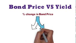 How bond price changes with Yield | bond price vs YTM | FIN-Ed