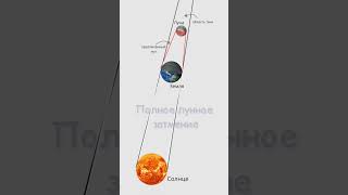 Почему луна бывает красной? Полное лунное затмение. #физика #астрономия #егэ #огэ