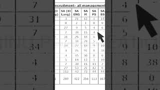 apdsc,postsvacants, allsubjects, ఏపీ, డి స్ సి, పోస్ట్స్ వేకెంట్స్, లిస్ట్,@srinupetcreations