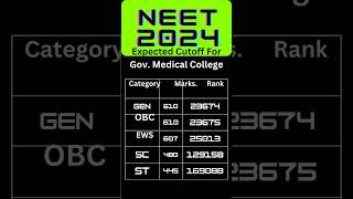 NEET 2024 Expected Cutoff  -Govt Medical College कितने मार्क्स पर मिलेगा