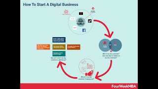 How To Start A Digital Business In Four Steps In 2020