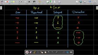 Analogue PID Lab - Part 4/5 : Derivative Controller