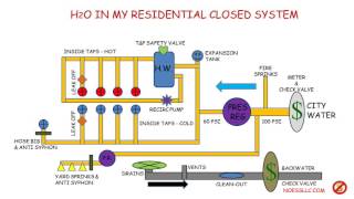 Residential Plumbing Pressure & Flow