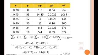 Correlation Coefficient - Pearson Product Moment